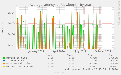 Average latency for /dev/loop3