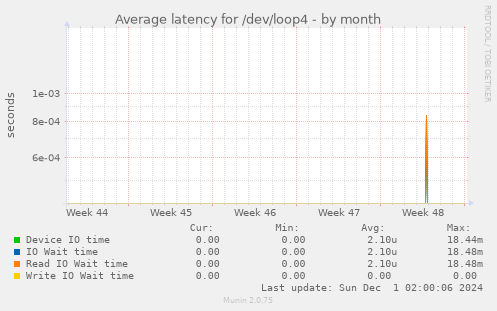 Average latency for /dev/loop4