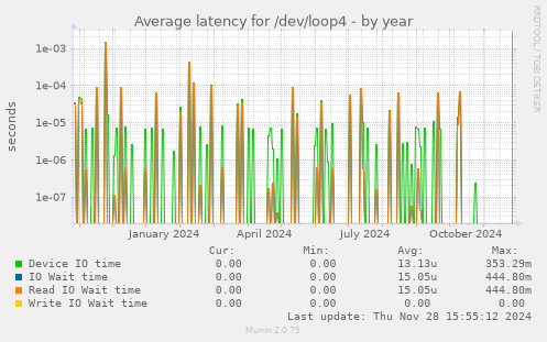 Average latency for /dev/loop4