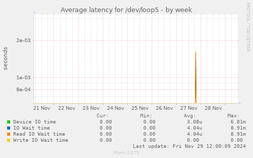 Average latency for /dev/loop5