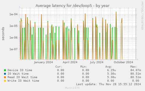 Average latency for /dev/loop5