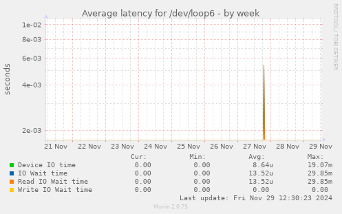 Average latency for /dev/loop6