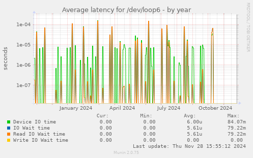 Average latency for /dev/loop6