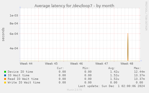 Average latency for /dev/loop7