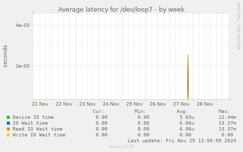 Average latency for /dev/loop7