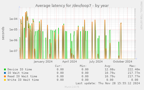 Average latency for /dev/loop7