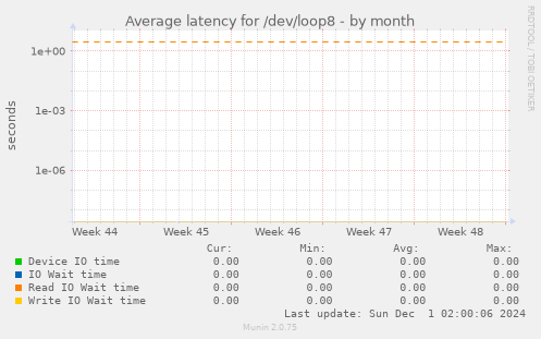 Average latency for /dev/loop8