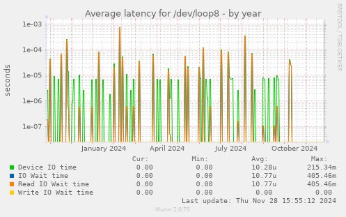 Average latency for /dev/loop8