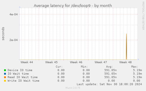 Average latency for /dev/loop9