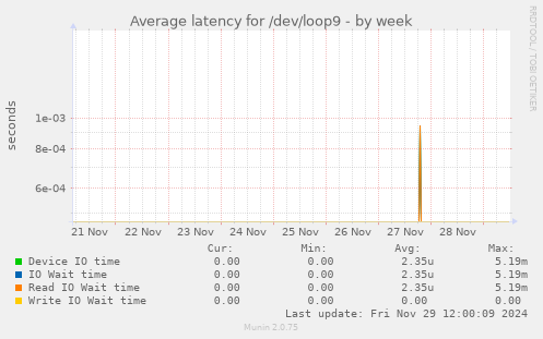 Average latency for /dev/loop9