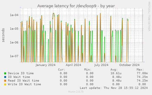 Average latency for /dev/loop9