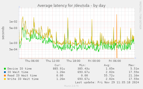 Average latency for /dev/sda