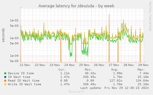 Average latency for /dev/sda