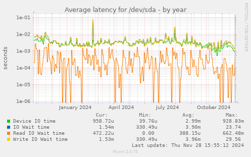 Average latency for /dev/sda