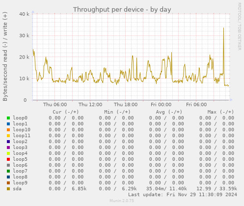 Throughput per device