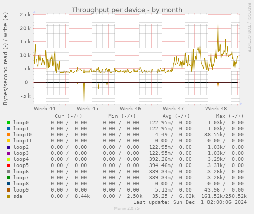 Throughput per device