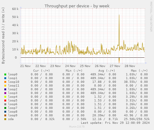 Throughput per device