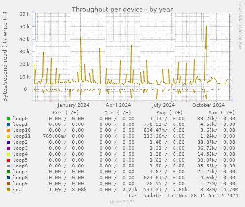 Throughput per device