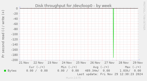 Disk throughput for /dev/loop0