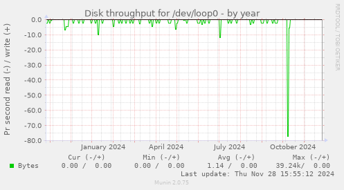 Disk throughput for /dev/loop0