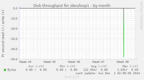 Disk throughput for /dev/loop1