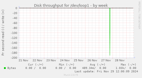 Disk throughput for /dev/loop1