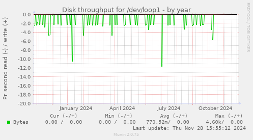 Disk throughput for /dev/loop1