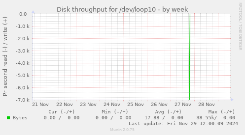 Disk throughput for /dev/loop10