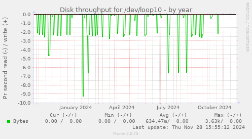 Disk throughput for /dev/loop10