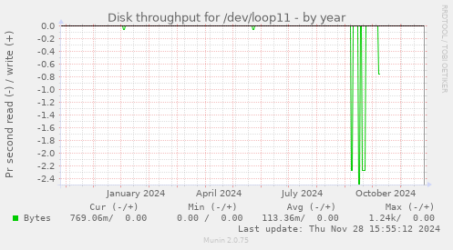 Disk throughput for /dev/loop11