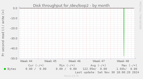 Disk throughput for /dev/loop2