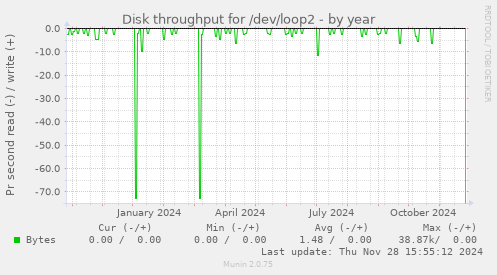 Disk throughput for /dev/loop2