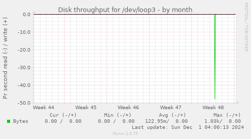 Disk throughput for /dev/loop3