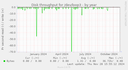 Disk throughput for /dev/loop3