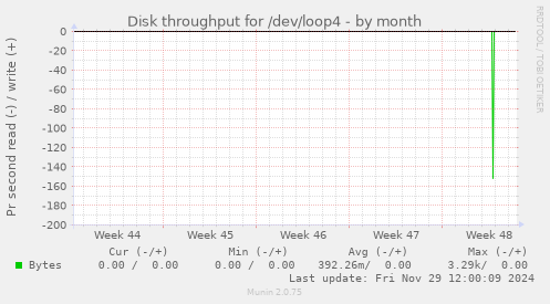 monthly graph