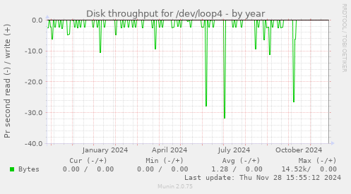 Disk throughput for /dev/loop4