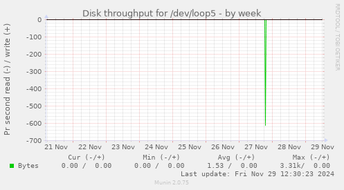 Disk throughput for /dev/loop5