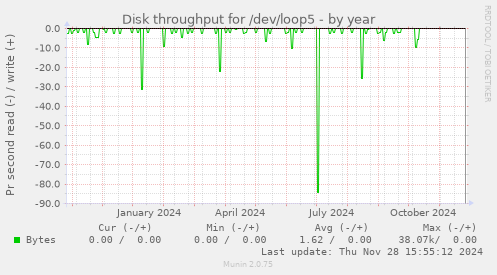 Disk throughput for /dev/loop5