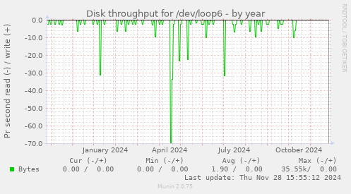 Disk throughput for /dev/loop6