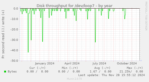 Disk throughput for /dev/loop7