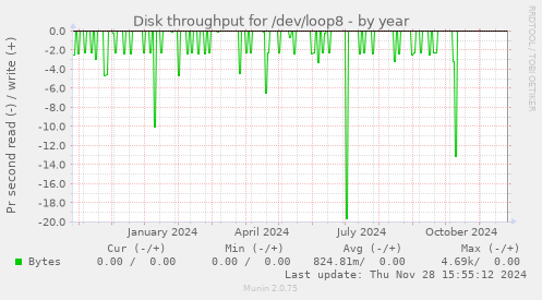 Disk throughput for /dev/loop8