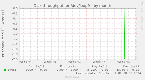 Disk throughput for /dev/loop9