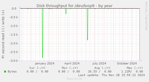 Disk throughput for /dev/loop9