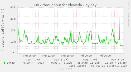 Disk throughput for /dev/sda