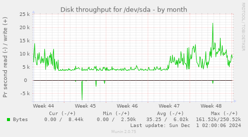 Disk throughput for /dev/sda