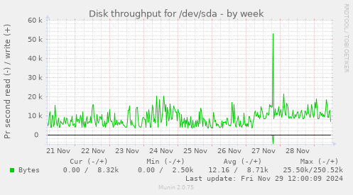 Disk throughput for /dev/sda