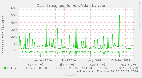 Disk throughput for /dev/sda