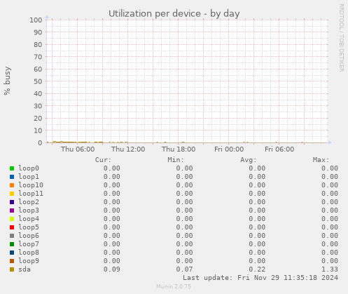 Utilization per device