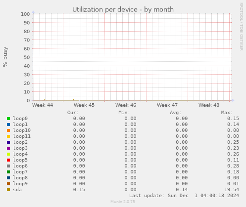 Utilization per device