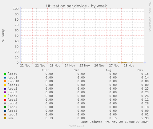 Utilization per device